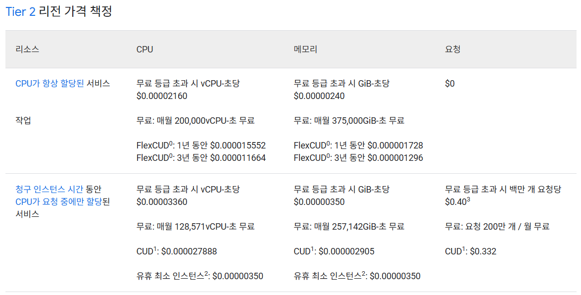 Cloud Run Tier2 리전 가격 책정