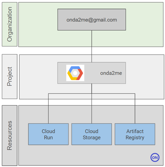 onda2me google cloud 