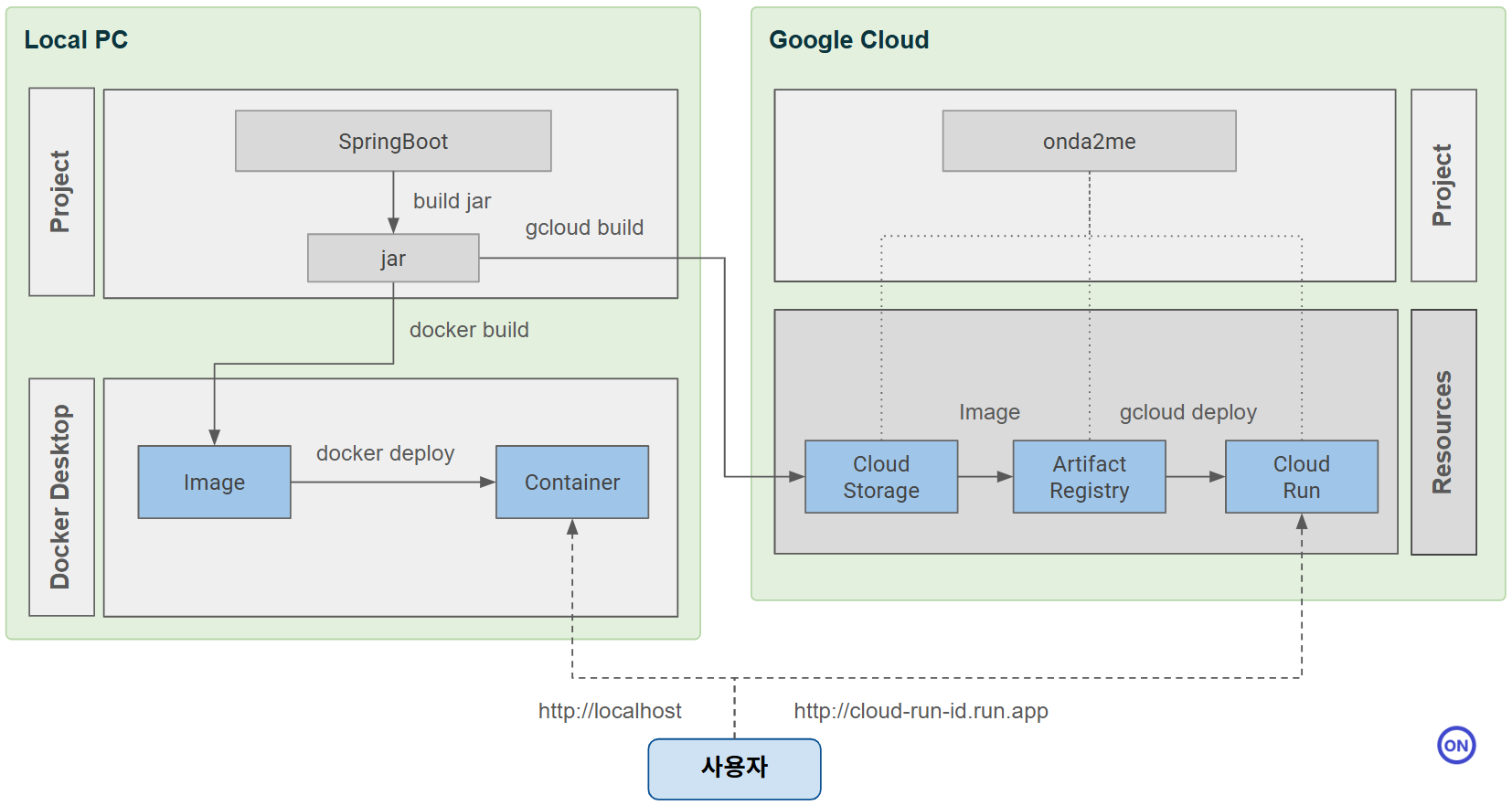 onda2me google cloud 