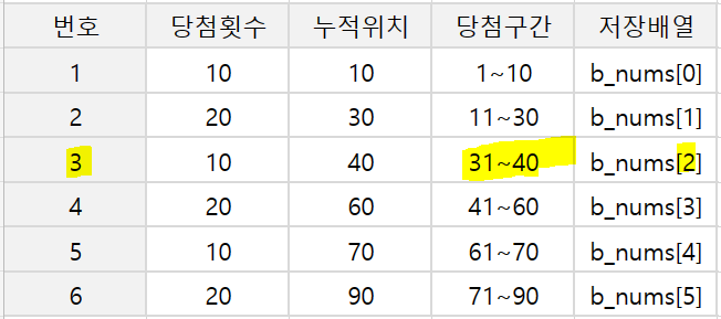 로또번호별 당첨횟수